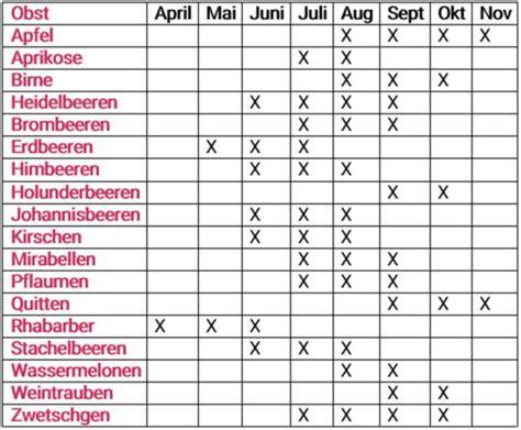 Saisonkalender für Beeren