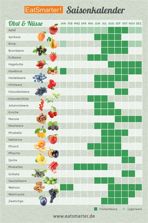 Saisonkalender für Johannisbeeren und Trauben