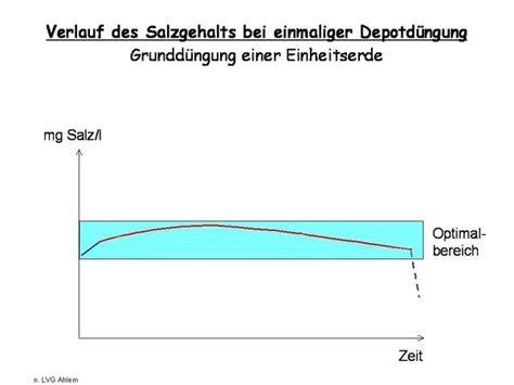 Salzgehalt Reduktionsstrategie - Zeitverlauf Diagramm