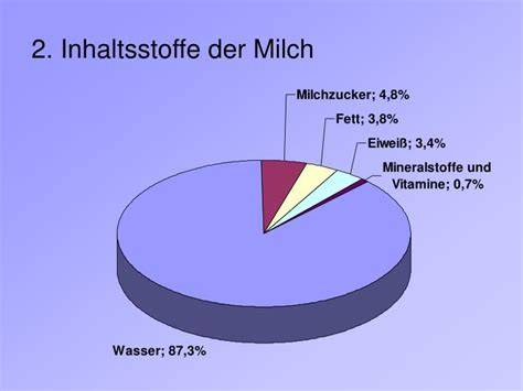 Schaubild: Anteil von Milchbestandteilen in verschiedenen Schokoladentypen