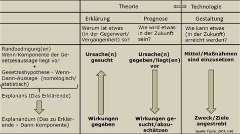Schaubild: Backen als Wissenschaft