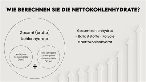 Schaubild: Netto-Kohlenhydrate Berechnung (Gesamtkohlenhydrate - Polyole - Ballaststoffe)