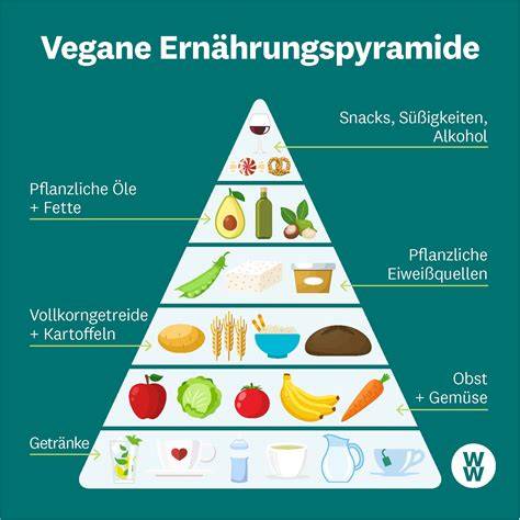 Schaubild: Vegetarische und vegane Bestandteile in Lebensmitteln