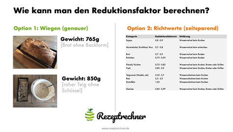 Schaubild Marmelade Reduktionsfaktor