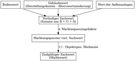 Schema: Ablauf der Luff‑Schoorl‑Titration