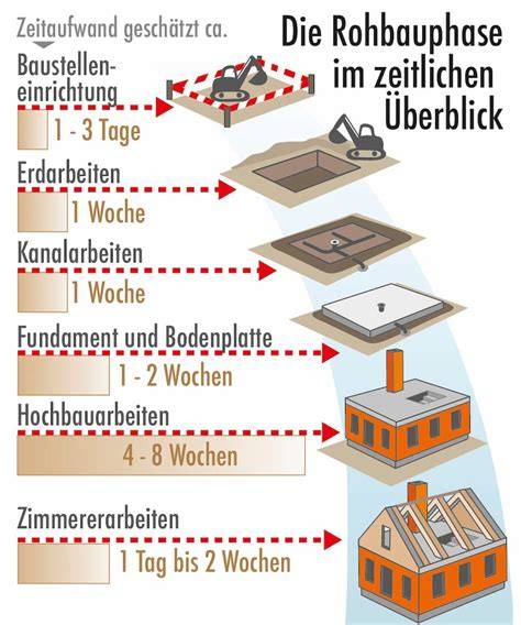 Schema: Arbeitsschritte von Boden bis Dekor