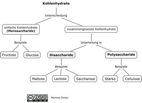 Schema: Aufbau und Arten von Kohlenhydraten