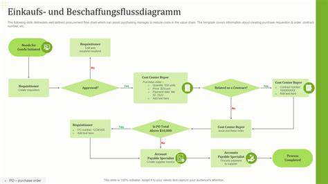 Schema: Bestellprozess und Lieferservice
