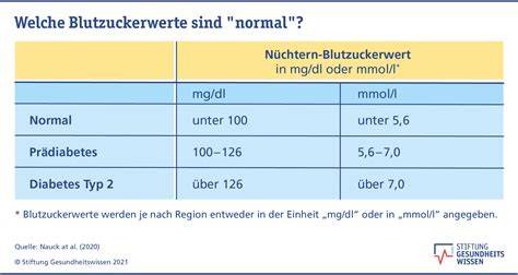 Schema: Blutzucker-Messung nach Mahlzeiten bei Typ-2-Diabetes