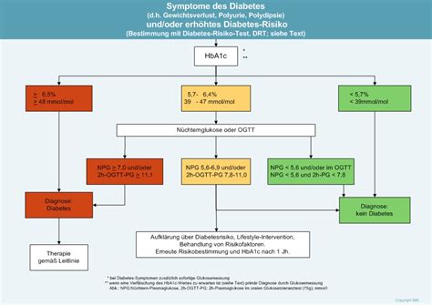 Schema: Diagnosekriterien Diabetes mellitus