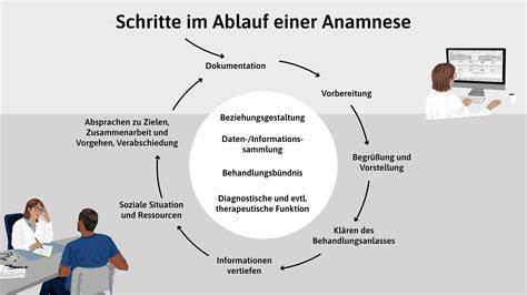 Schema: Diagnostik bei postprandialem Herzrasen (Anamnese, EKG, Bluttests, Langzeit-EKG)