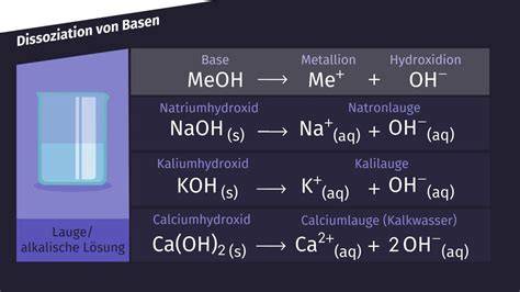 Schema: Dissoziation von NaCl und Kaliumchlorid in Wasser vs. Zuckerlösung ohne Ionen