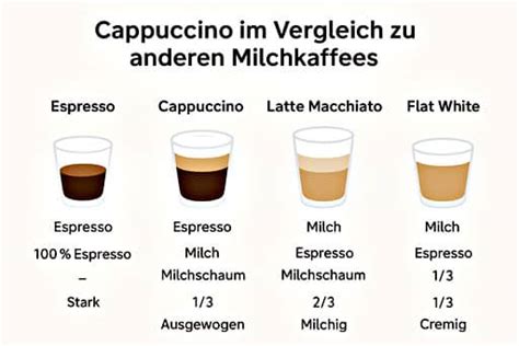 Schema: Drei-Schichten-Look im Latte/Caramel Macchiato (Milch, Espresso, Schaum, Sauce)