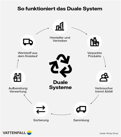 Schema: Duales System und Recycling von Verpackungen am Beispiel „Grüner Punkt“