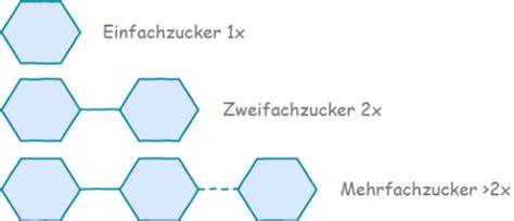 Schema: Ein-, Zwei- und Mehrfachzucker im Vergleich