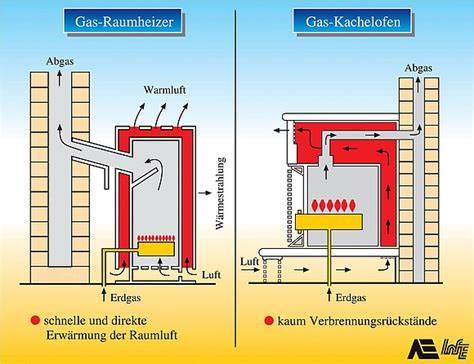 Schema: Einschubhöhen im Gasofen