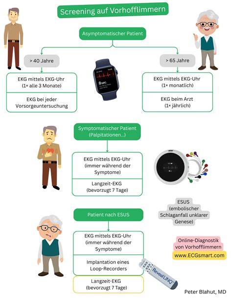 Schema: Empfohlene Schritte nach COVID-19 - Screening auf Diabetes