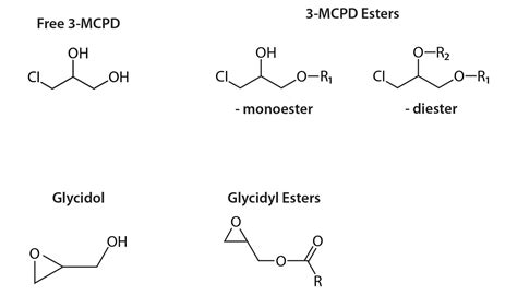 Schema: Entstehung von MCPD und Glycidol bei Fettrraffination