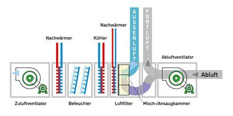 Schema: Funktionsprinzip der Conche (Rühren, Reiben, Aerieren)