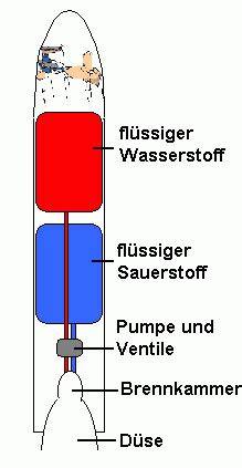 Schema: Funktionsprinzip einer Feststoffrakete mit zuckerbasiertem Treibstoff