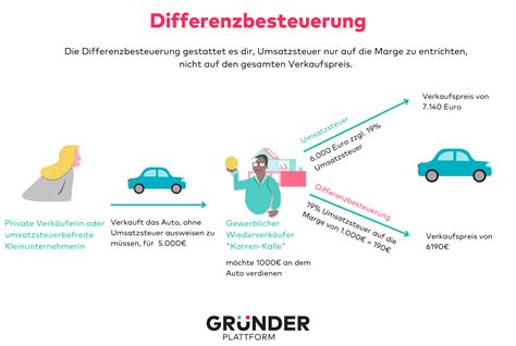 Schema: Gewährleistung vs. Privatkauf vs. Differenzbesteuerung bei gebrauchten Gewerbegütern