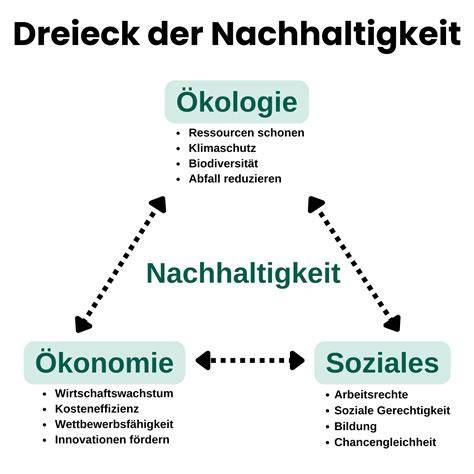 Schema: Herkunft der Chicle-Kaumasse und nachhaltige Ernte