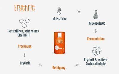Schema: Herstellung von Erythrit (Stärke → Glucosesirup → Fermentation → Reinigung)
