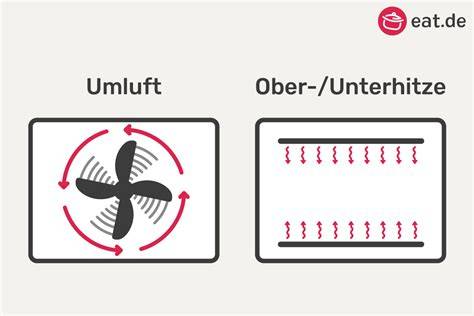Schema: Hitzeverteilung Ober-/Unterhitze vs. Umluft