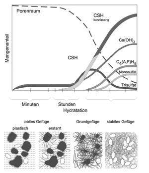 Schema: Hydratation von Zement, Phasenverlauf und Induktionsperiode
