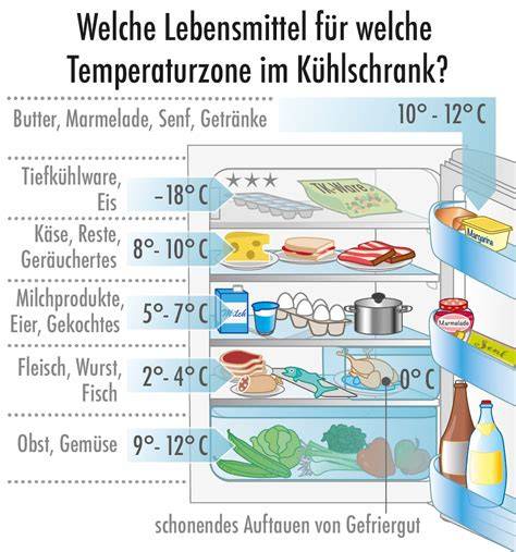 Schema: Kühlschrankzonen 0-2°C für optimale Mousse-Struktur
