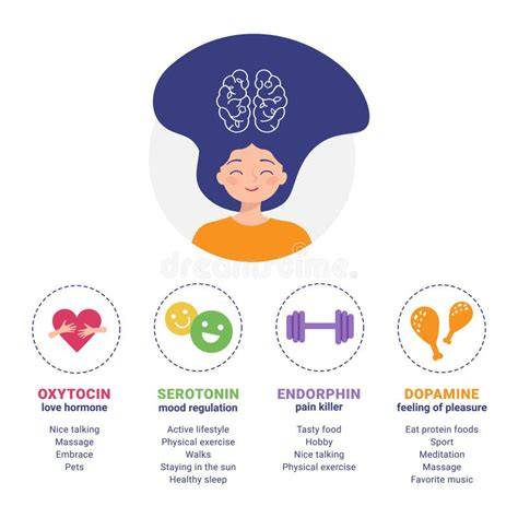 Schema: Kakao -> Theobromin, Serotonin, Endorphin