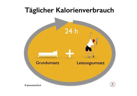 Schema: Kalorienaufnahme Croissant vs. Kalorienverbrauch durch Aktivität