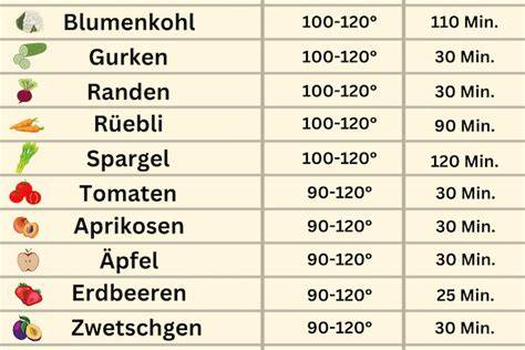 Schema: Karamellisierung je nach Kochzeit - Tabelle von hell nach dunkel
