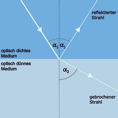 Schema: Lichtbrechung und Totalreflexion im Refraktometer
