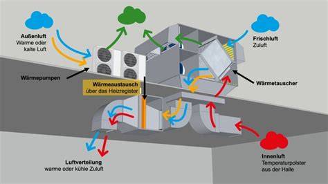 Schema: Luftstrom Umluftkühlung