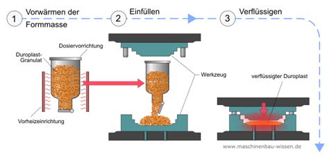 Schema: Mahl- und Pressverfahren zur Kakaobuttergewinnung