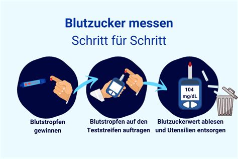 Schema: Messmethoden Blutzucker - Fingerprick, venöse Messung, HbA1c, CGM