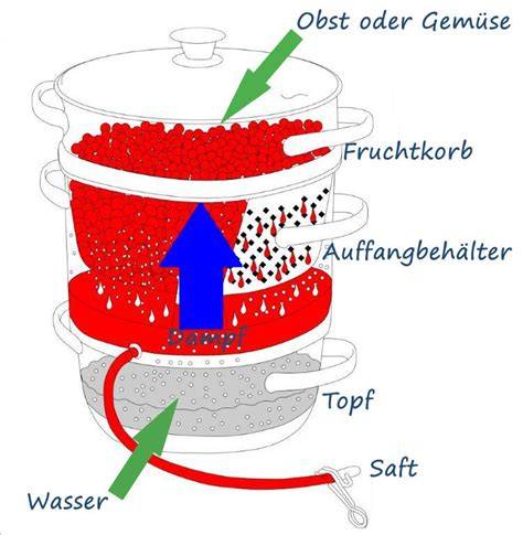 Schema: Methoden zum Erdbeersaft - Pürierstab, Entsafter, Dampfentsafter im Vergleich