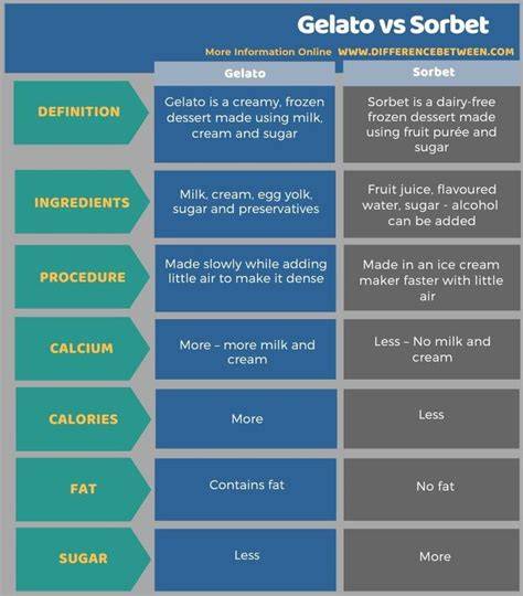 Schema: Milcheis vs. Sorbet vs. vegane Basis - Zutaten und Texturen