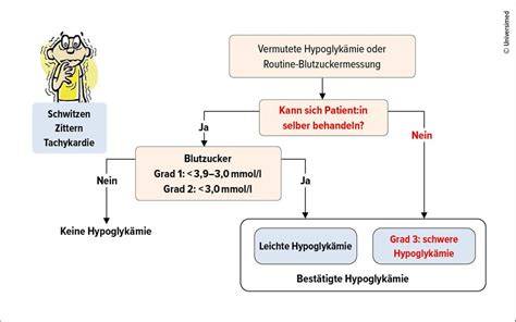Schema: Notfallmaßnahmen bei Hypoglykämie