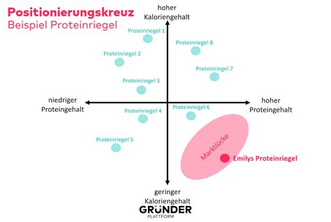 Schema: Positionierung von Buchstaben auf Torten und Cupcakes