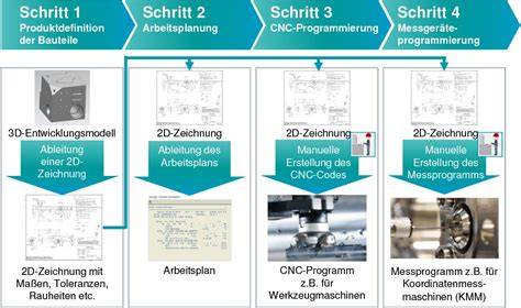 Schema: Prozesskette im Formenbau (CAD, CNC, EDM, Validierung)