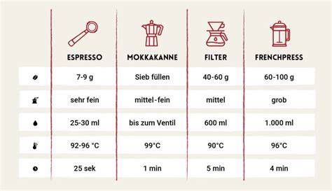 Schema: Röstgrad der Pistazien, Mahlgrad, Sieben - Einfluss auf Farbe und Textur