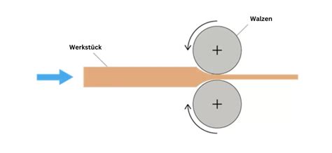 Schema: Röstung, Walzen, Conchieren - Prozesskette für dunklen Nougat
