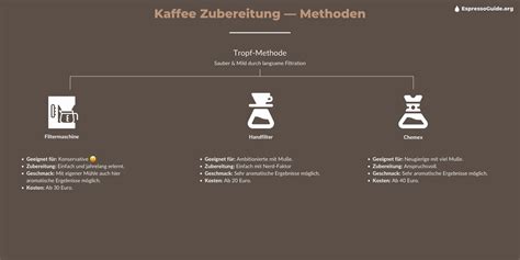 Schema: Schritt-für-Schritt-Prozess für die Zubereitung in der Gastro-Küche