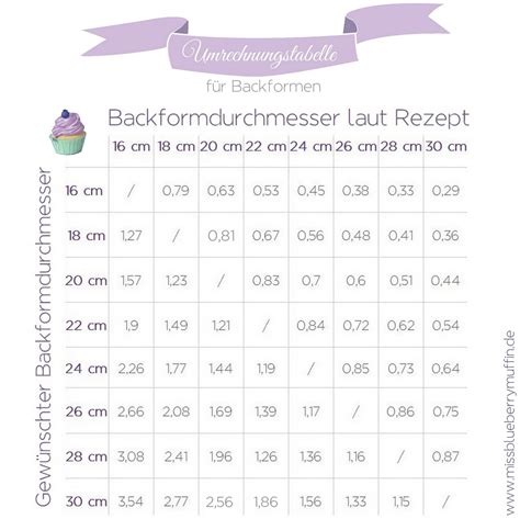Schema: Springform vs. Blech - Mengenfaktoren und Streuselverteilung