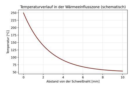 Schema: Temperaturverlauf Eigelb-Zucker, Wasserbadeinsatz