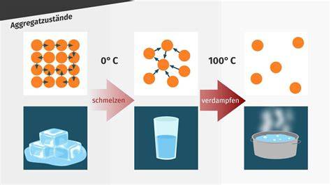 Schema: Temperierprozess mit Schritten zum Schmelzen, Abkühlen, Erwärmen