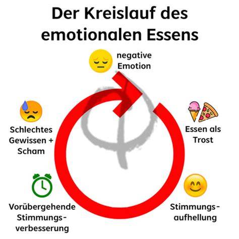 Schema: Teufelskreis emotionales Essen - Genuss, Verzicht, Schuldgefühle