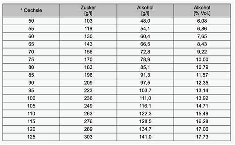 Schema: Umrechnung Zucker → Alkohol und Verluste